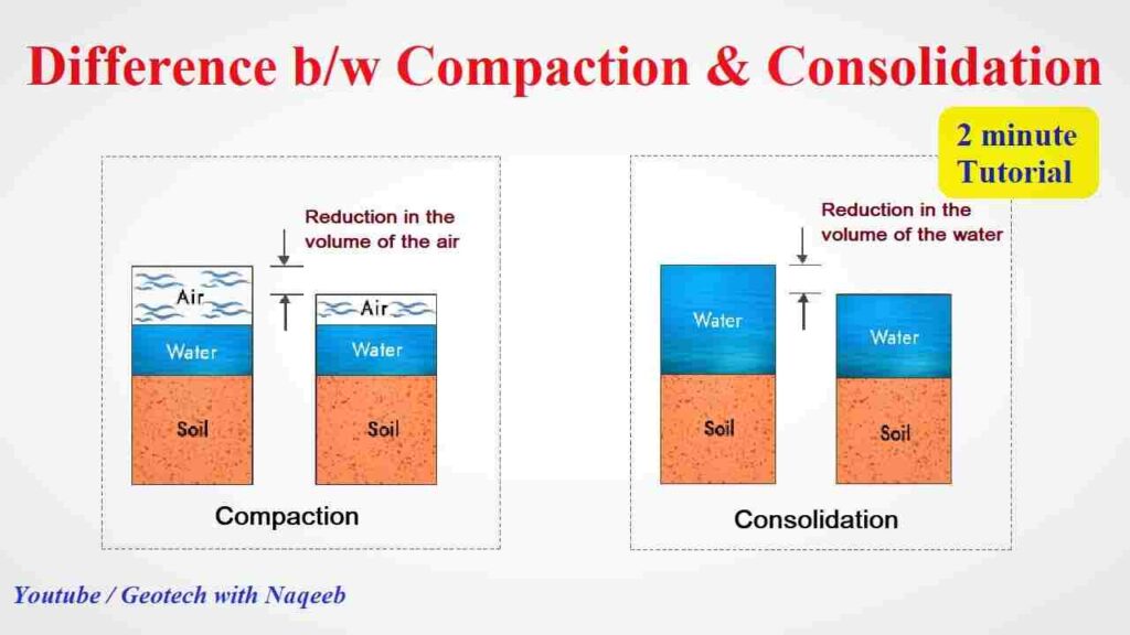 Difference between Compaction and Consolidation