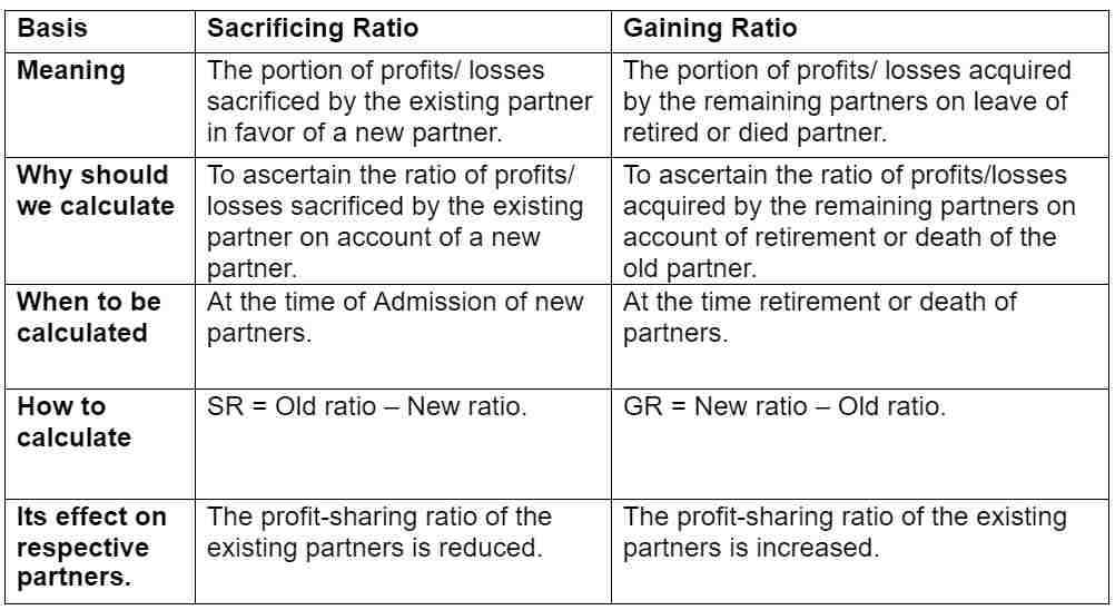 Explore 15 Difference between Sacrificing ratio and Gaining ratio poster