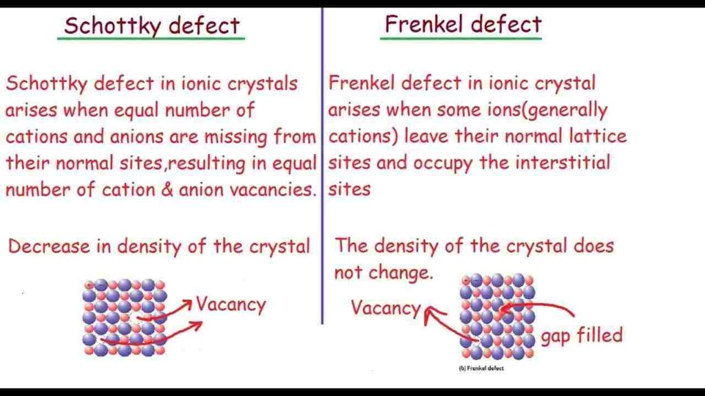 Difference between Schottky and Frenkel Defect poster