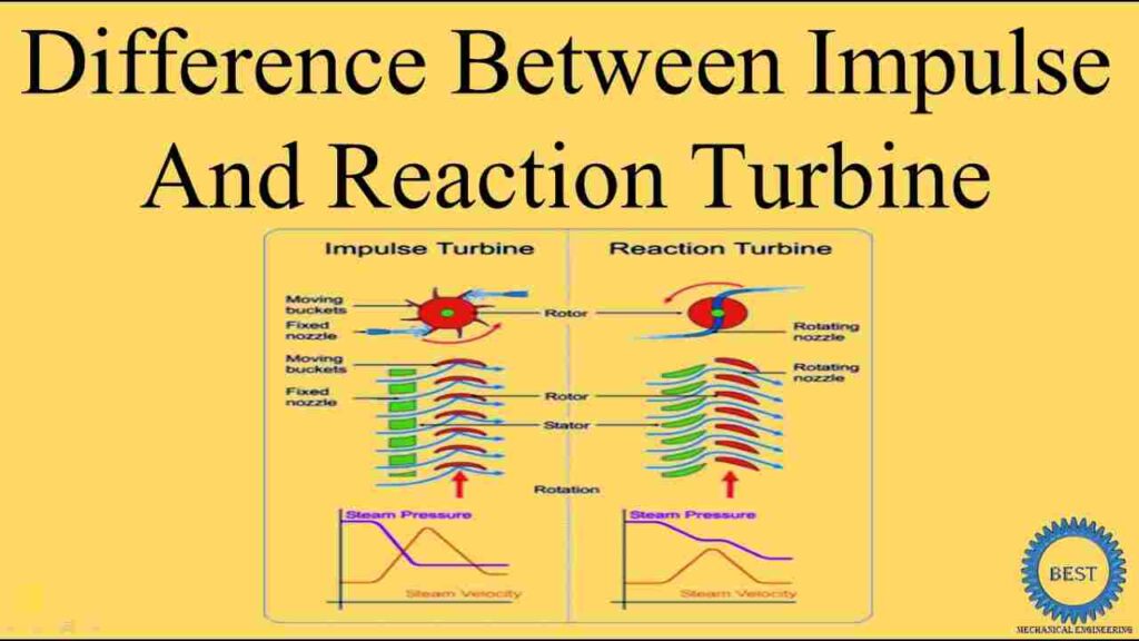 Difference between impulse and reaction turbine poster