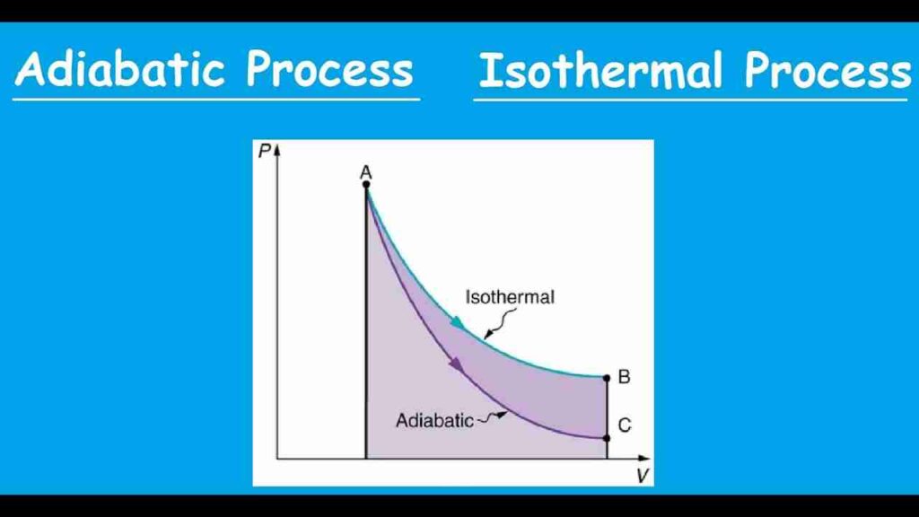 Difference between isothermal and adiabatic process poster