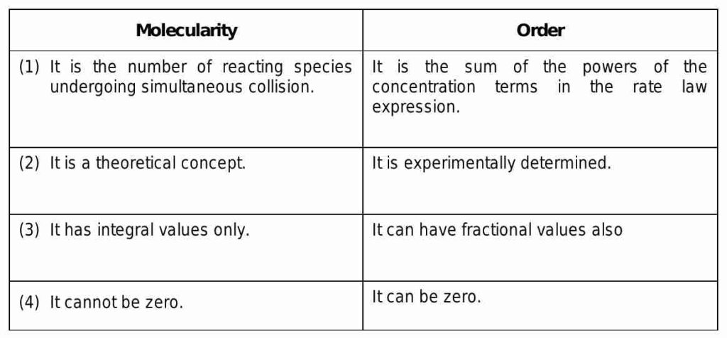 Difference between molecularity and order of reaction poster
